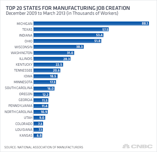top-20-states-for-manufacturing-job-crea