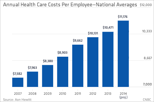 Health Insurance Premiums: Average Annual Cost $19