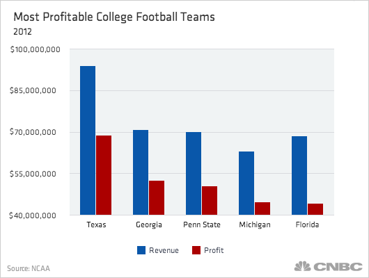 College Athletes Should Get Paid