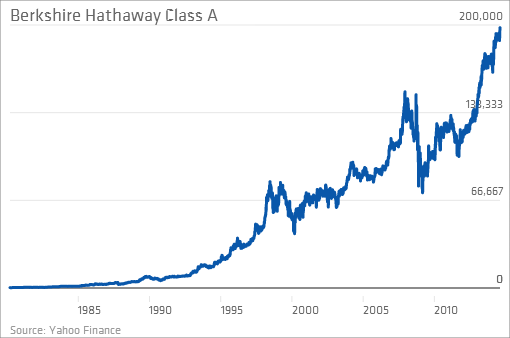 share price of berkshire hathaway stock