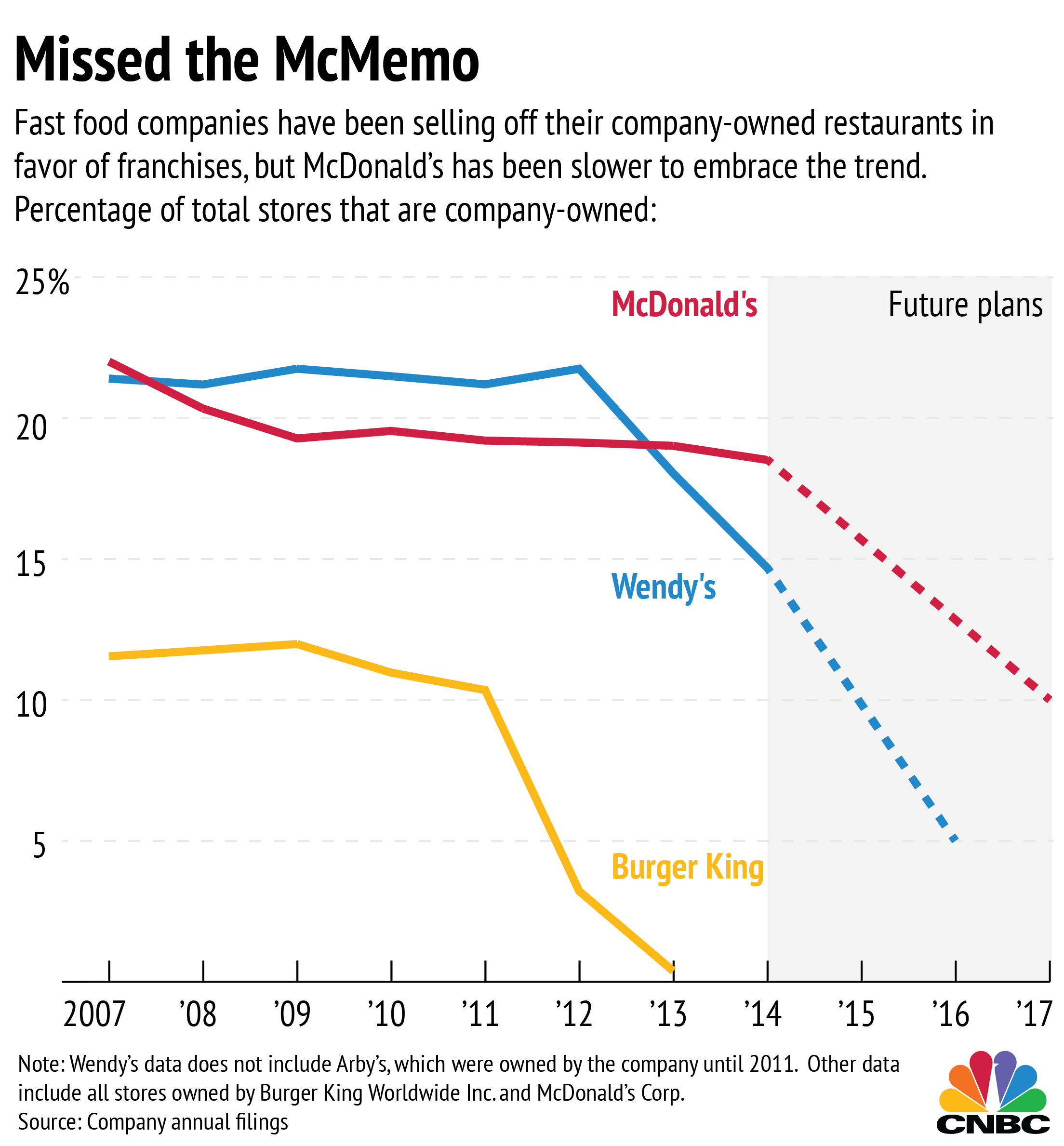 What plans does McDonald's have for the future?