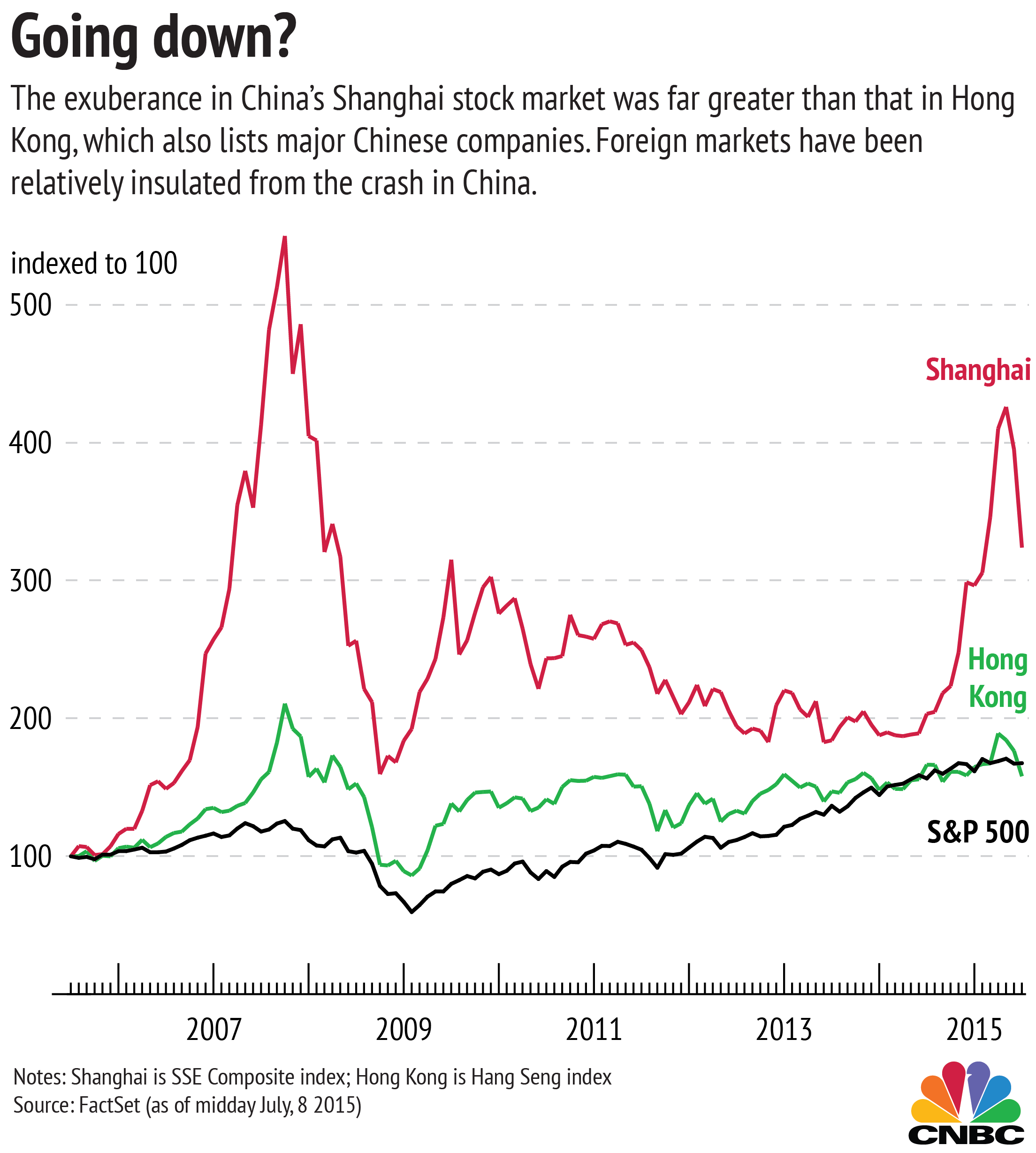 Three charts explaining China's strange stock market