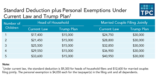 Trump S New Tax Plan Chart