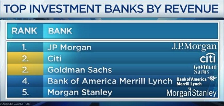 US investment banks strengthen global lead over Europe