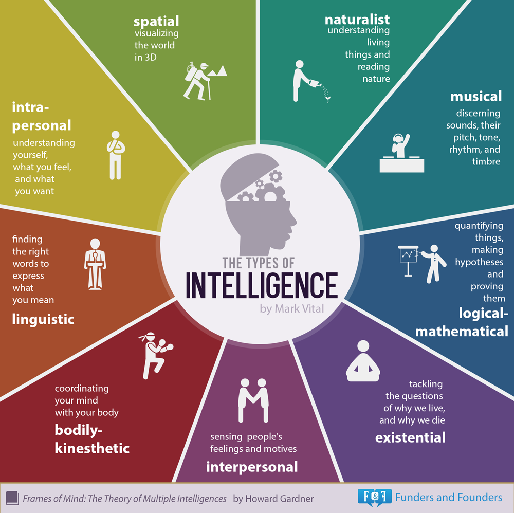 9-types-of-intelligence-infographic There are 9 types of intelligence. Bill Gates says finding yours is key