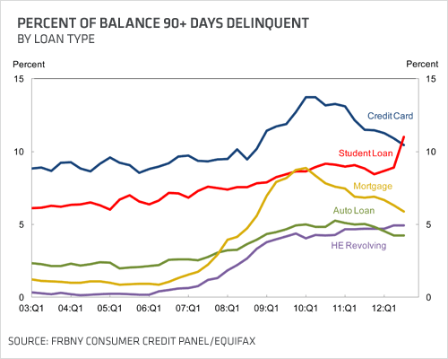 Student Loan Delinquencies Now Surpass Credit Cards