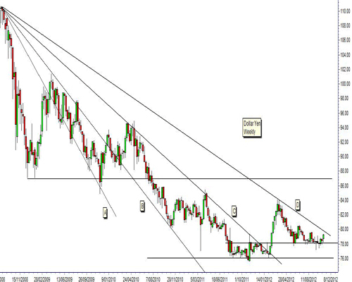 Dollar Vs Yen Chart