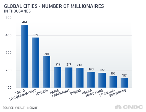 Which City Has the Most Millionaires in the World?