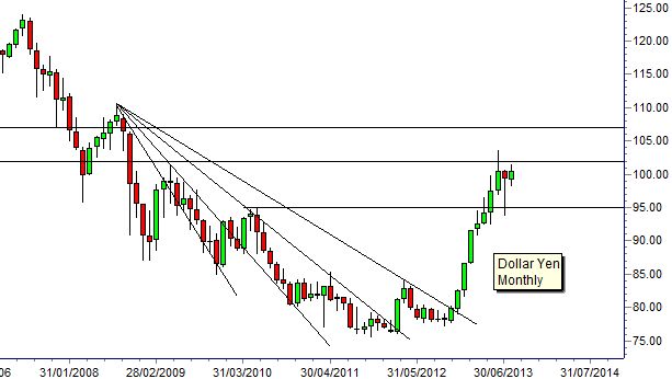 Dollar Vs Yen Chart