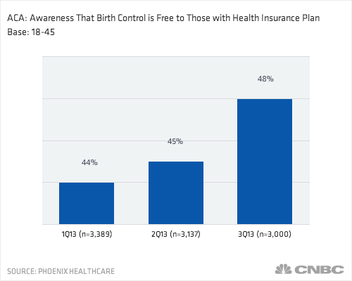 Low awareness of Obamacare birth control mandate
