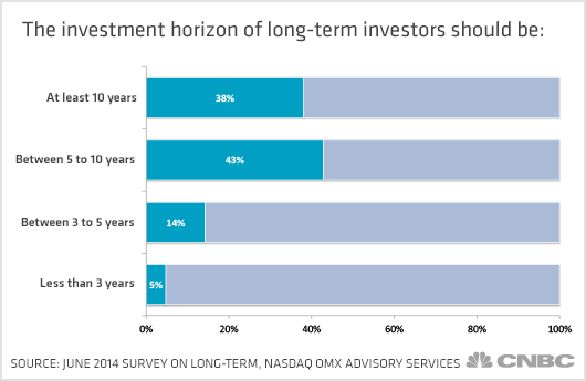 short investment horizon