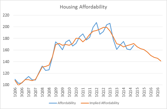 Denver Housing Prices Chart