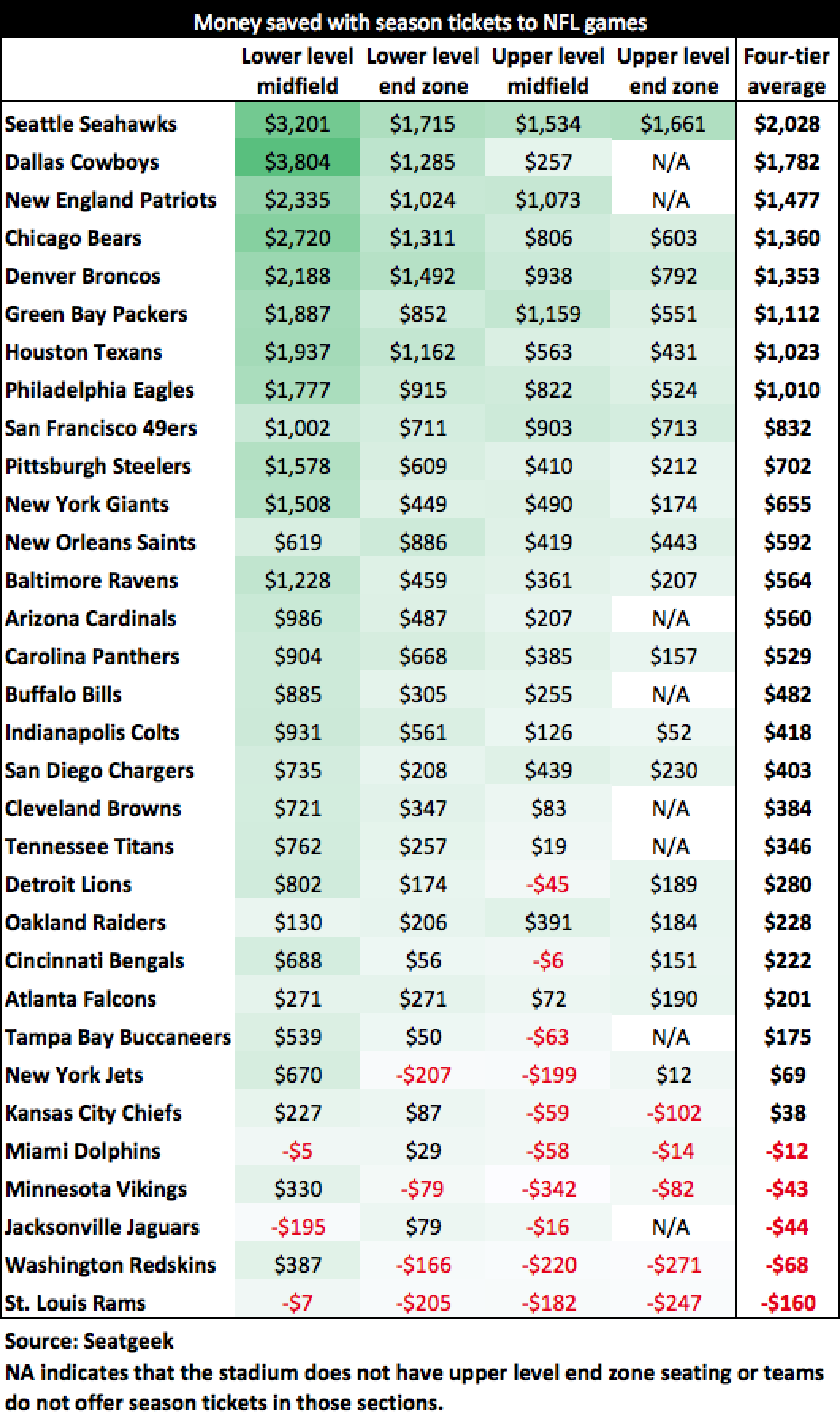 The economics of buying NFL season tickets