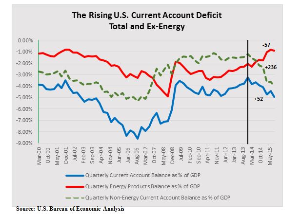 Us Economy 10 Year Chart