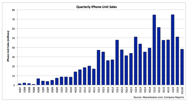 Chart Of Iphone Sales