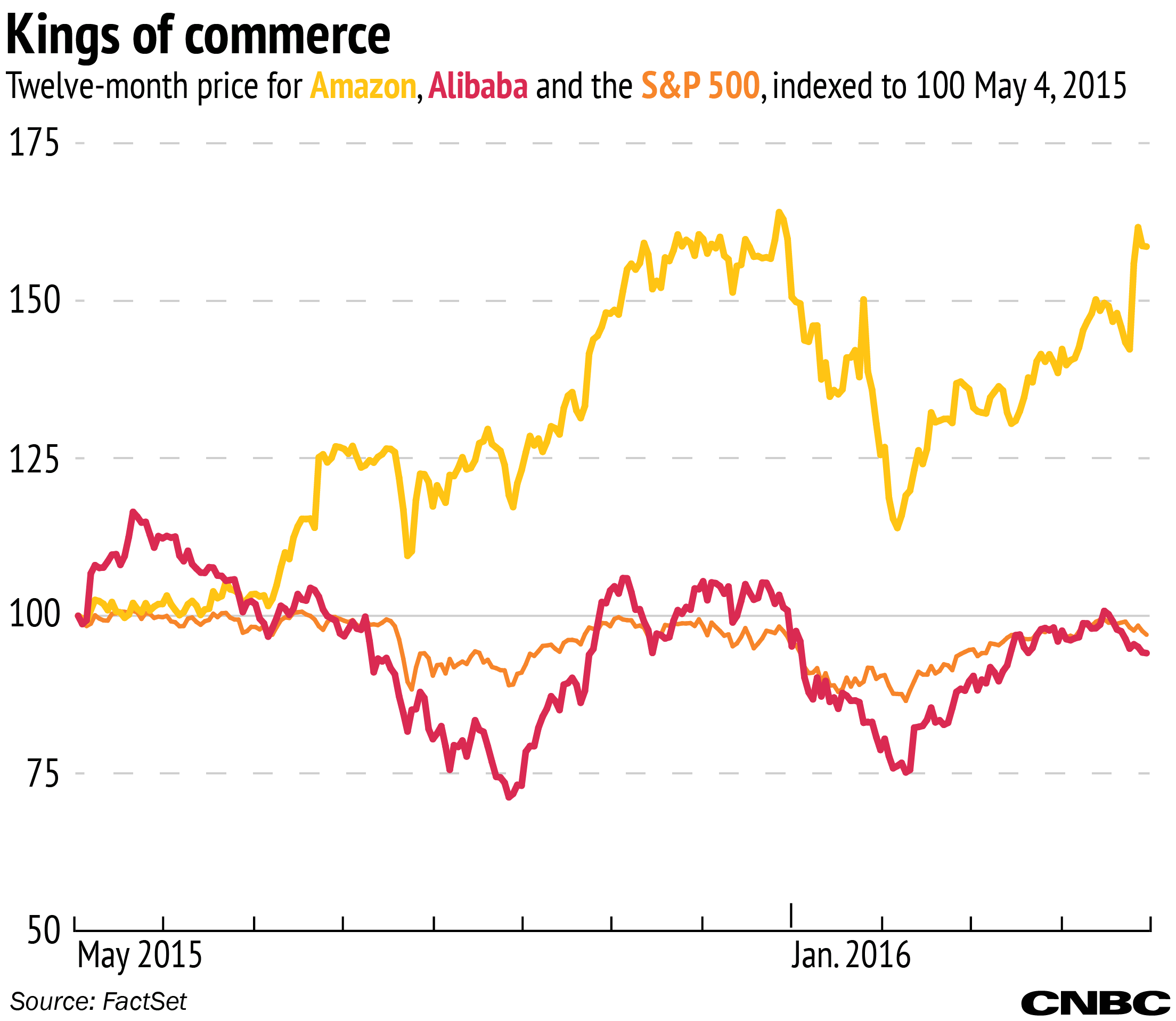 Alibaba Price Chart