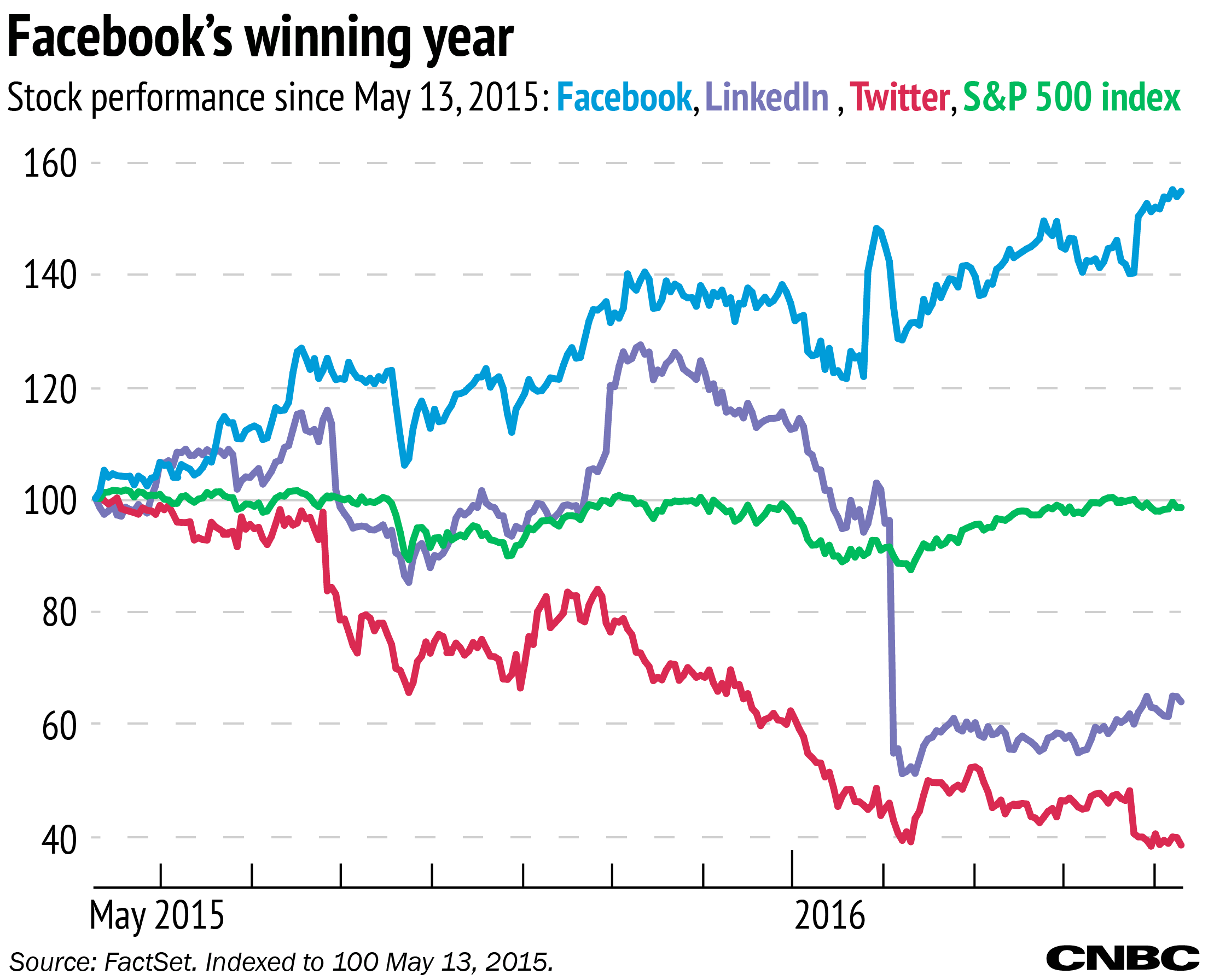Mark Zuckerberg Net Worth Chart Brisia Blog