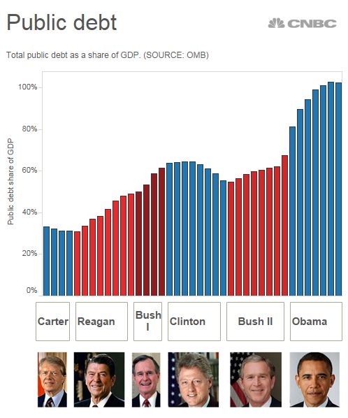 Obama National Deficit Chart