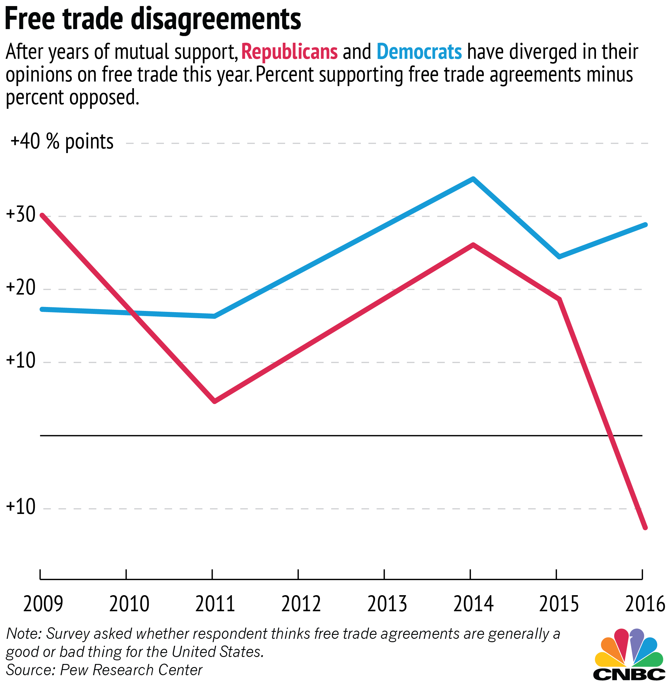 free trade graph