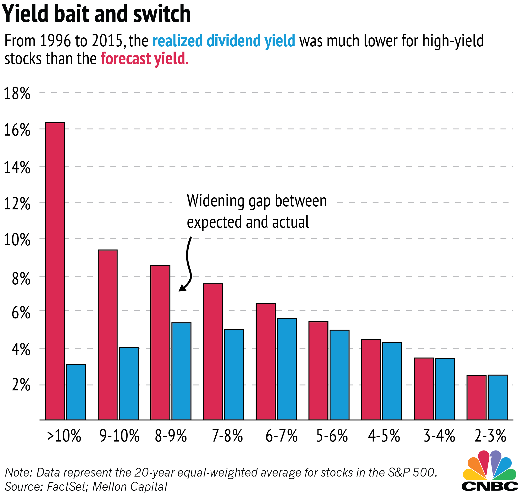 don't be tricked by high dividend yields
