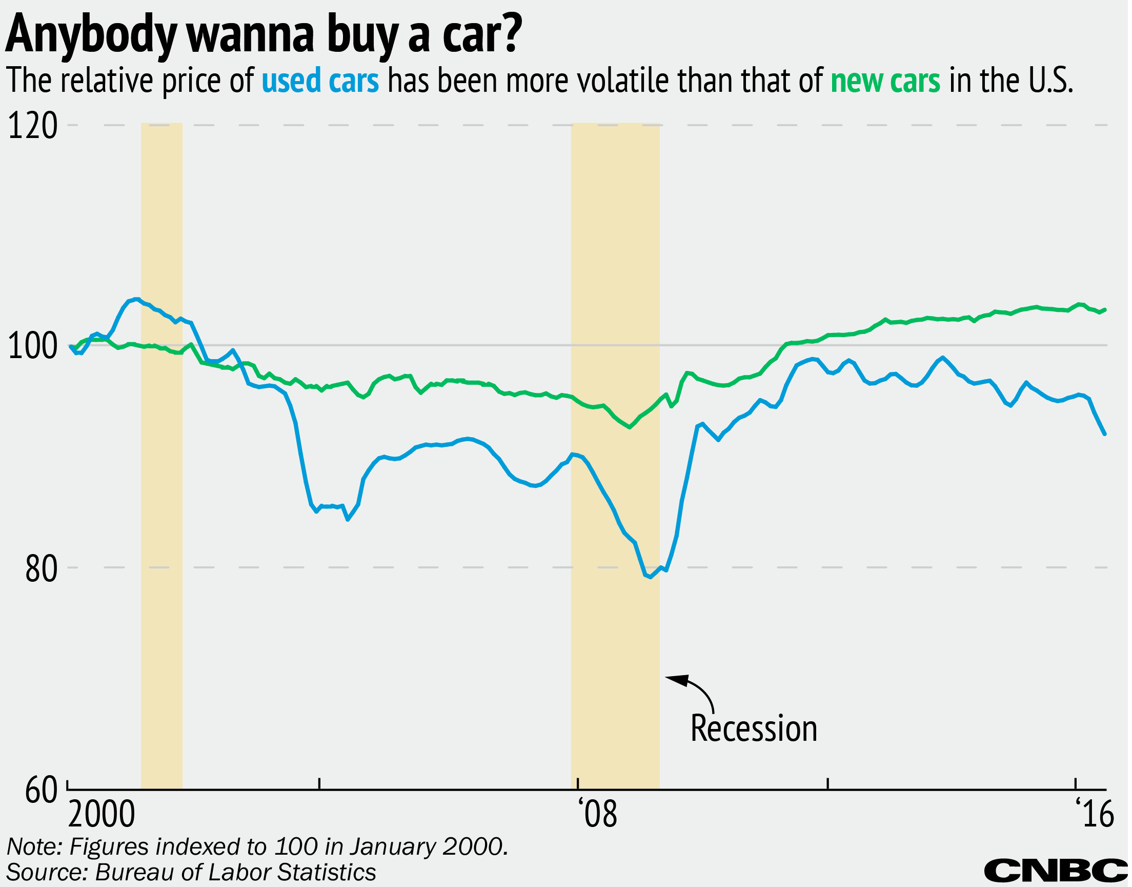 Used Car Prices Dropping Uk : Chart Can Falling Battery Prices Power Ev