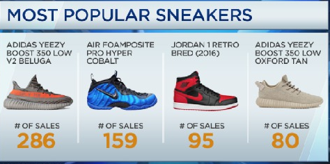 Why sneakers such as Yeezys are a solid investment: StockX