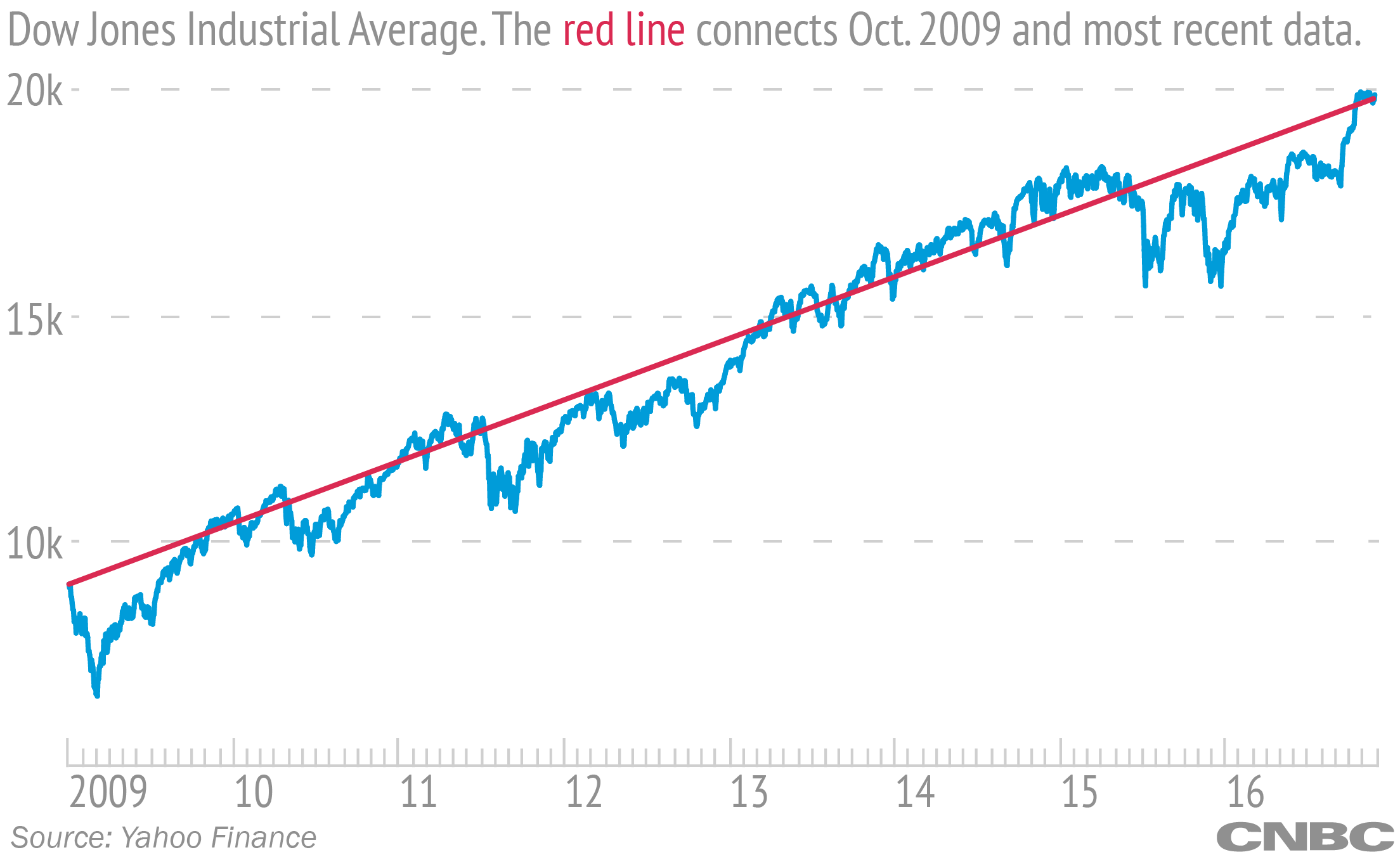 Dow 20,000: Stock market has doubled since 2009 — but a lot is still the same