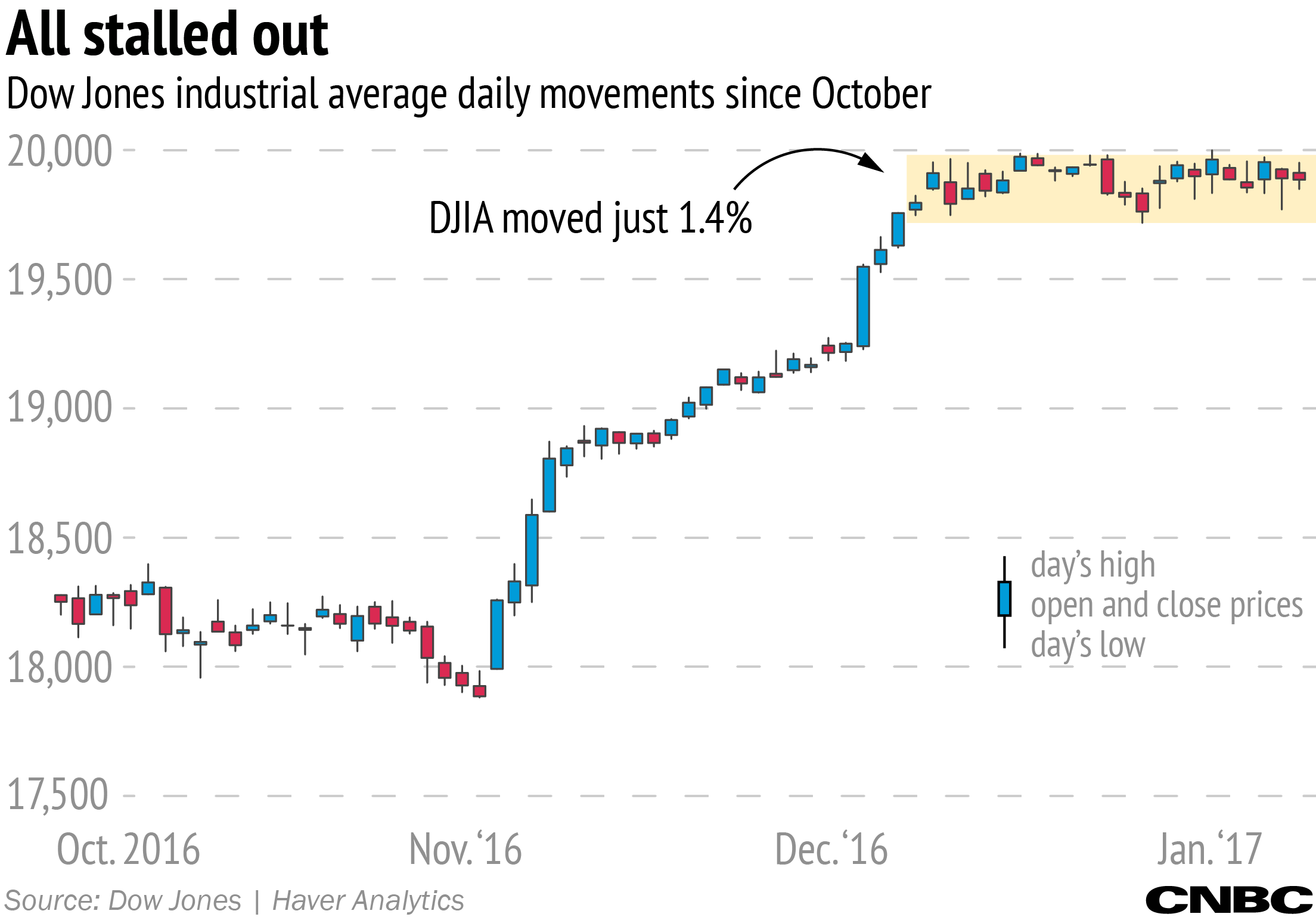 Stock market: Narrowest DJIA range in our lifetime