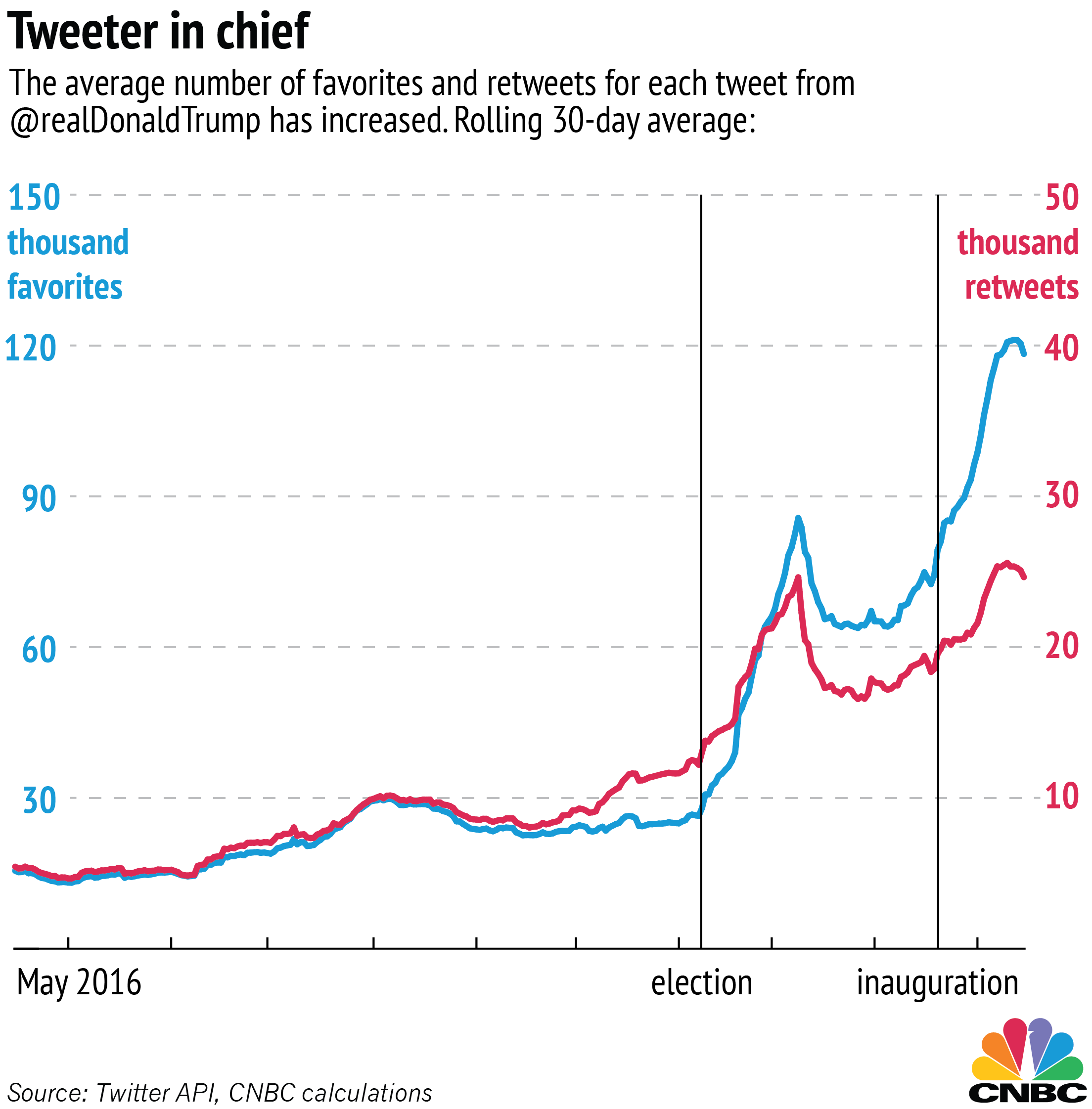Donald Trump Twitter Followers Chart