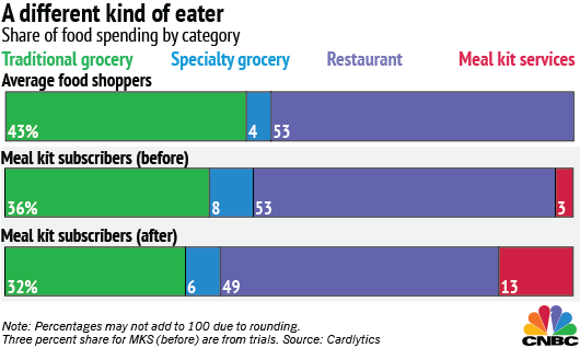 Meal Delivery Comparison Chart