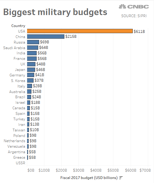 BIGGEST%20MILITARY%20BUDGETS.PNG
