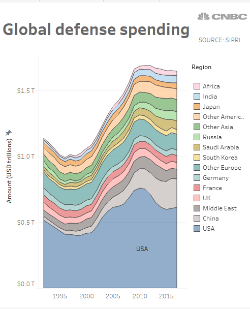 Military Spending By President Chart