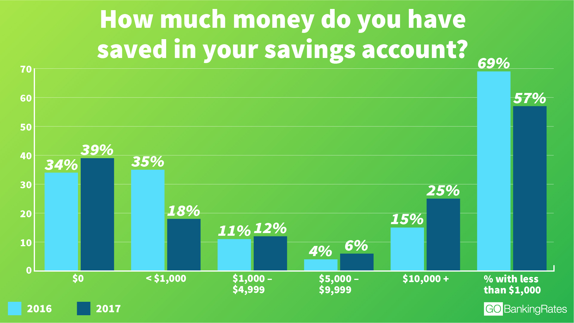 how much americans have in their savings accounts