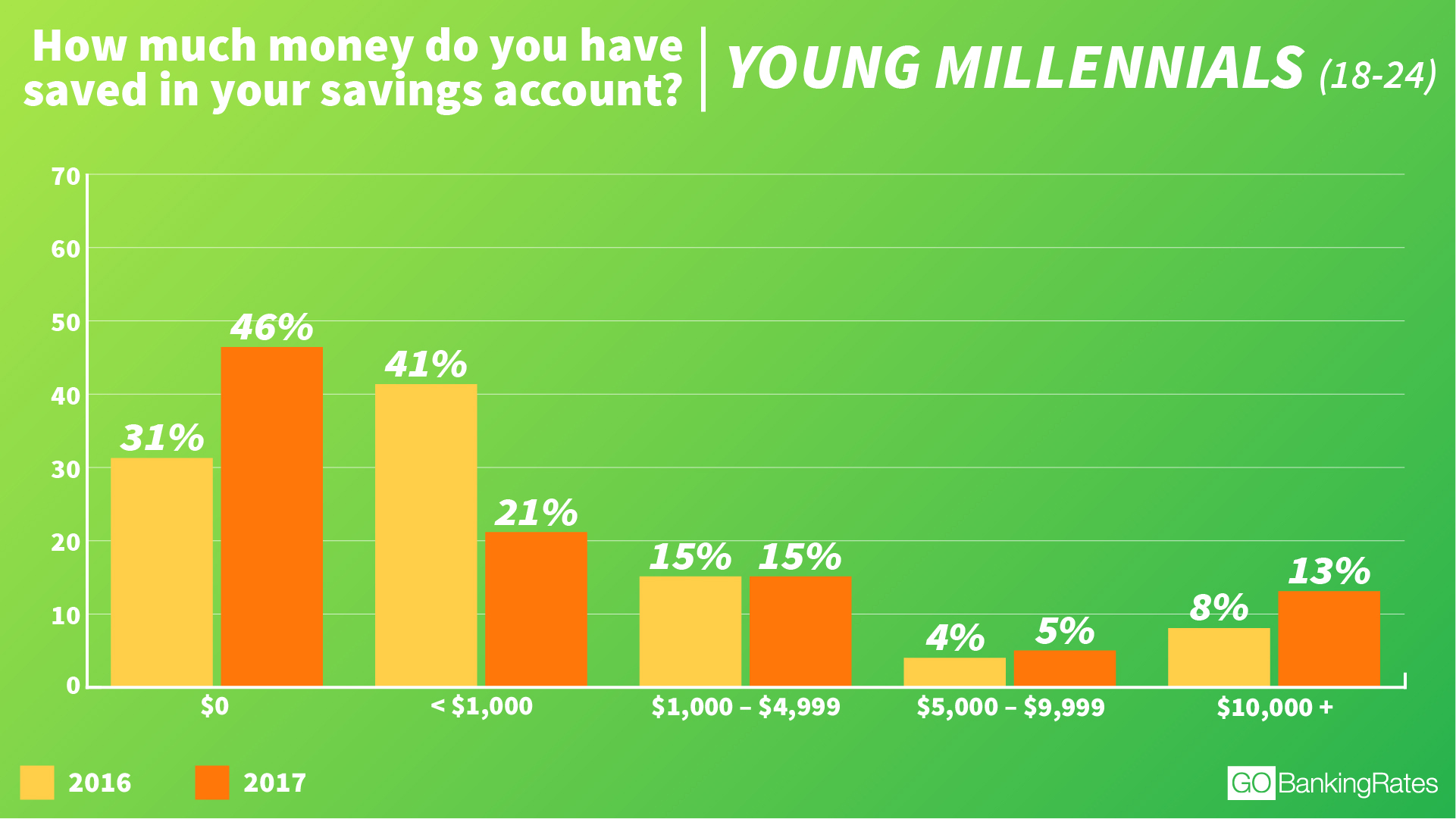 a growing percentage of millennials have absolutely nothing saved