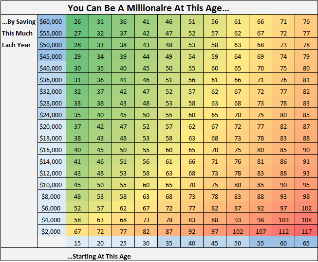 Simple Chart Shows At What Age You’ll Become A Millionaire
