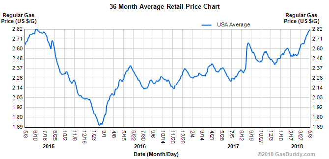 Gas Price Increase Chart