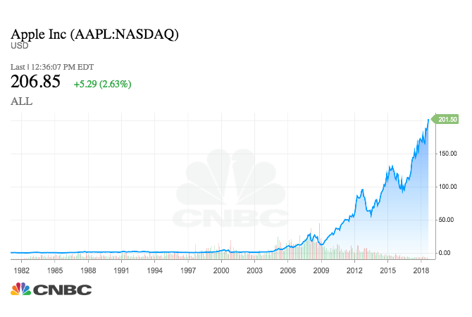 If you bought apple stock in 1997