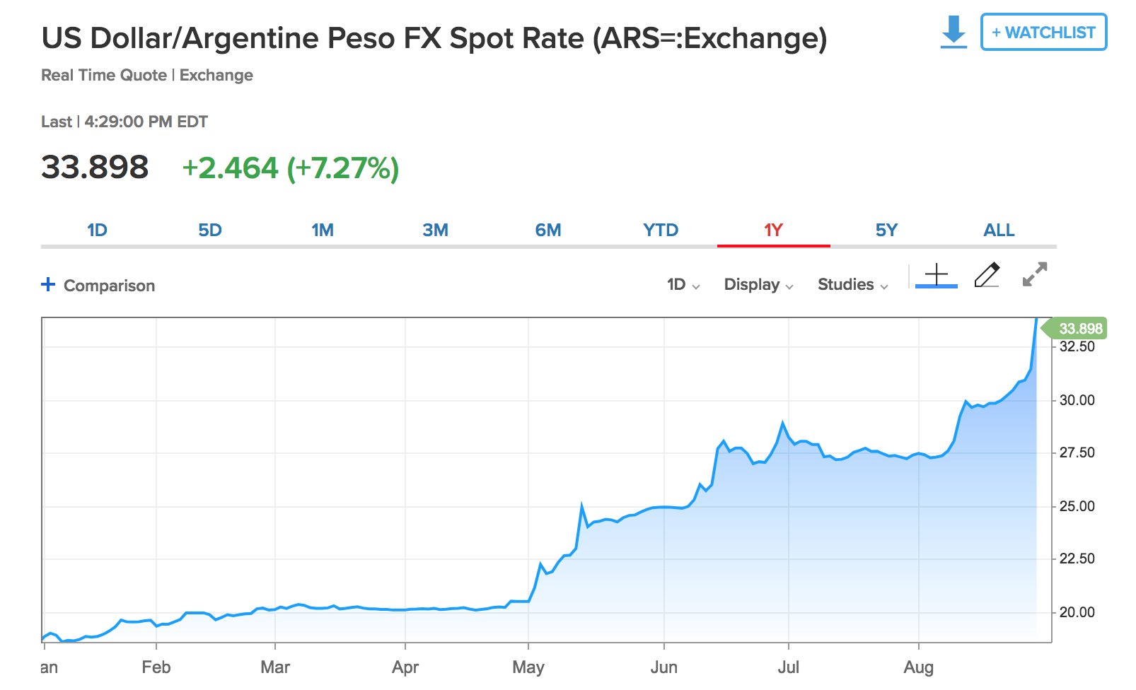 'Socialist Paradise:'  Argentina's central bank hikes rates to 60% as the currency collapses USD-ARS