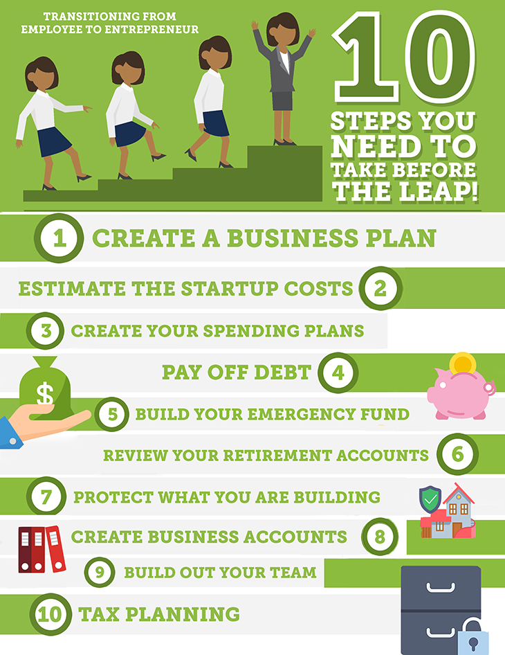 how to create a business plan step by step